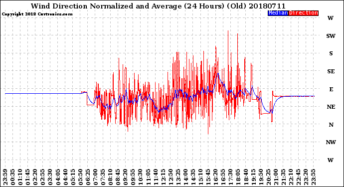 Milwaukee Weather Wind Direction<br>Normalized and Average<br>(24 Hours) (Old)
