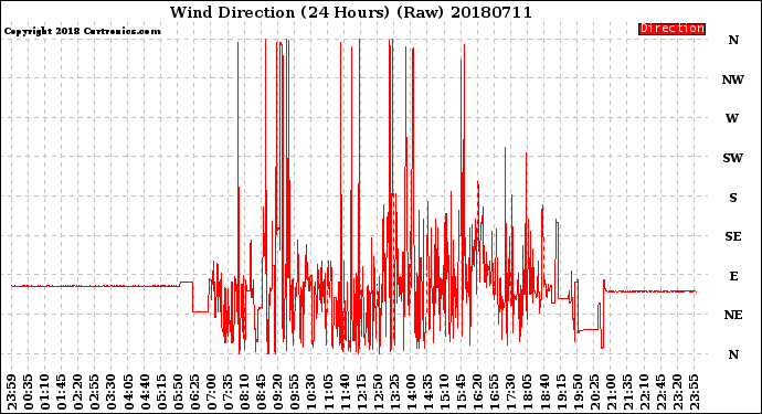 Milwaukee Weather Wind Direction<br>(24 Hours) (Raw)