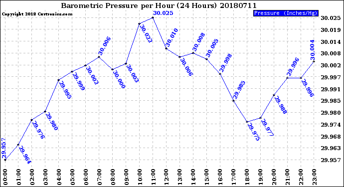Milwaukee Weather Barometric Pressure<br>per Hour<br>(24 Hours)