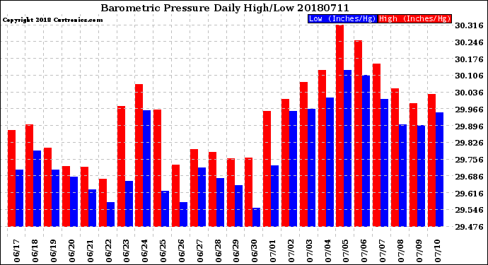 Milwaukee Weather Barometric Pressure<br>Daily High/Low