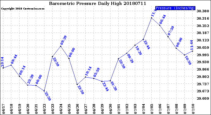Milwaukee Weather Barometric Pressure<br>Daily High