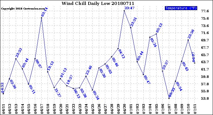 Milwaukee Weather Wind Chill<br>Daily Low