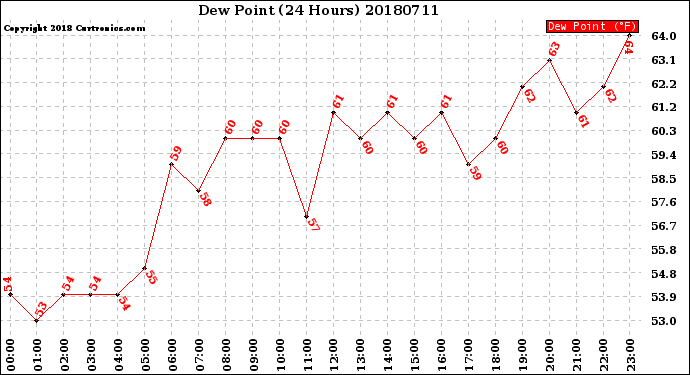 Milwaukee Weather Dew Point<br>(24 Hours)