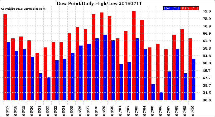 Milwaukee Weather Dew Point<br>Daily High/Low