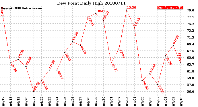 Milwaukee Weather Dew Point<br>Daily High
