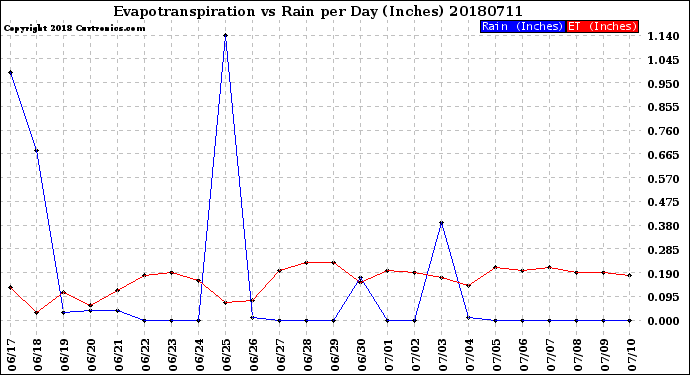 Milwaukee Weather Evapotranspiration<br>vs Rain per Day<br>(Inches)