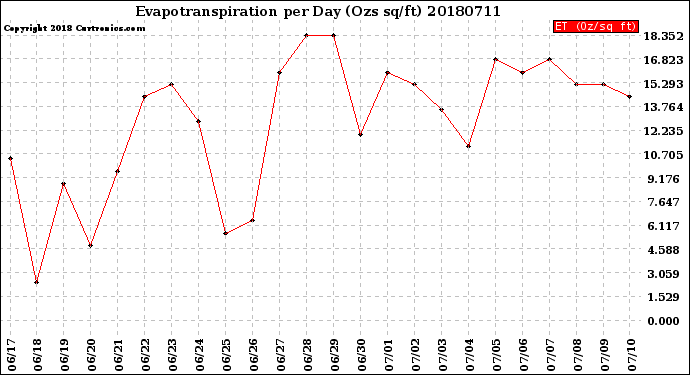 Milwaukee Weather Evapotranspiration<br>per Day (Ozs sq/ft)
