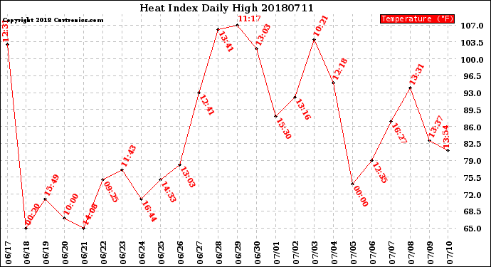 Milwaukee Weather Heat Index<br>Daily High