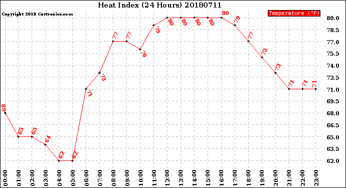 Milwaukee Weather Heat Index<br>(24 Hours)