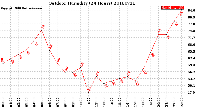Milwaukee Weather Outdoor Humidity<br>(24 Hours)