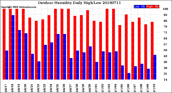 Milwaukee Weather Outdoor Humidity<br>Daily High/Low