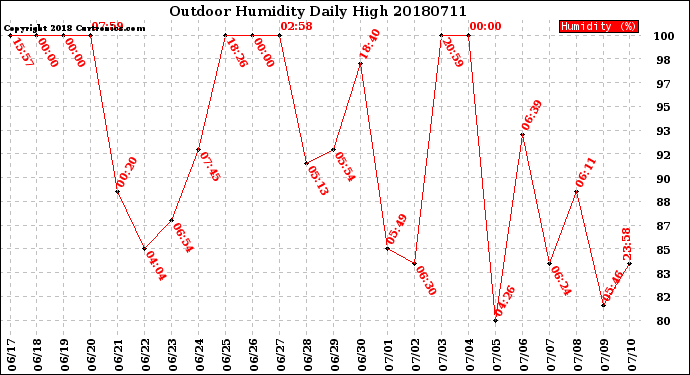 Milwaukee Weather Outdoor Humidity<br>Daily High