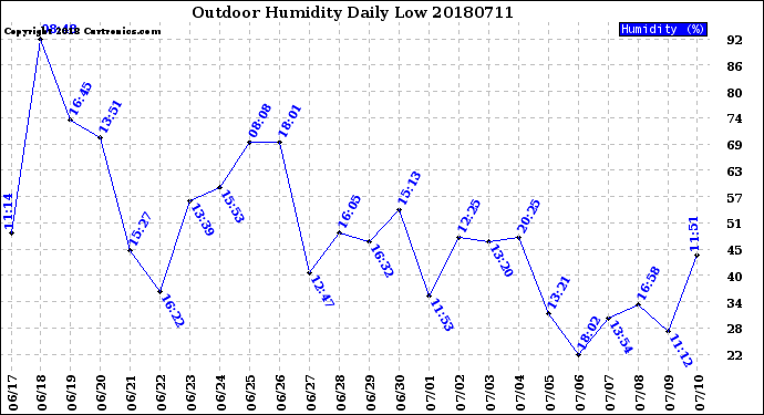 Milwaukee Weather Outdoor Humidity<br>Daily Low