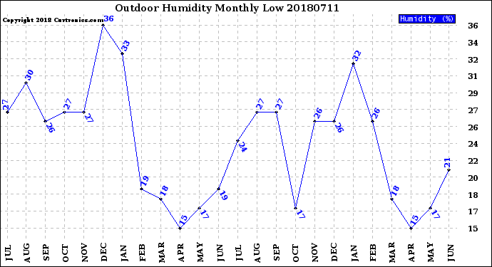 Milwaukee Weather Outdoor Humidity<br>Monthly Low
