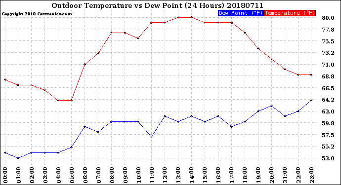 Milwaukee Weather Outdoor Temperature<br>vs Dew Point<br>(24 Hours)