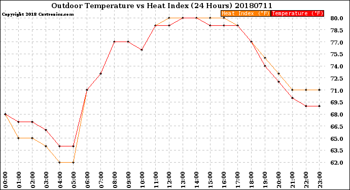 Milwaukee Weather Outdoor Temperature<br>vs Heat Index<br>(24 Hours)