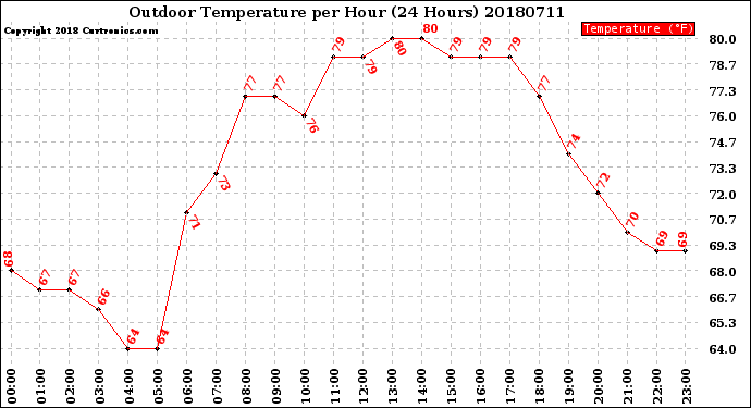 Milwaukee Weather Outdoor Temperature<br>per Hour<br>(24 Hours)