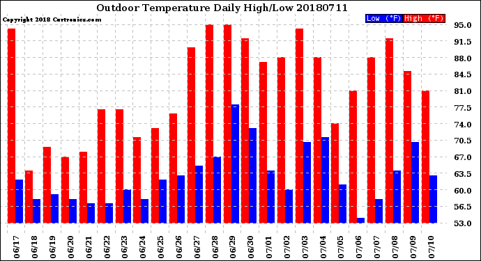 Milwaukee Weather Outdoor Temperature<br>Daily High/Low