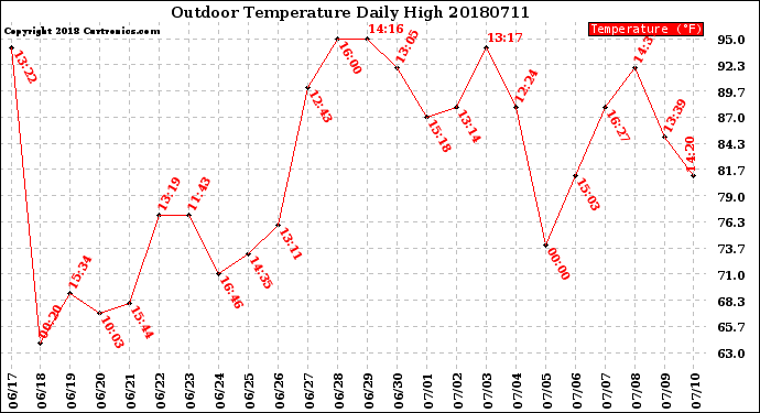 Milwaukee Weather Outdoor Temperature<br>Daily High