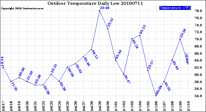 Milwaukee Weather Outdoor Temperature<br>Daily Low
