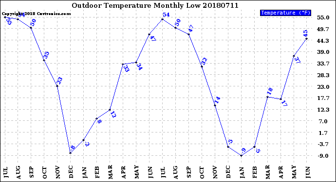 Milwaukee Weather Outdoor Temperature<br>Monthly Low