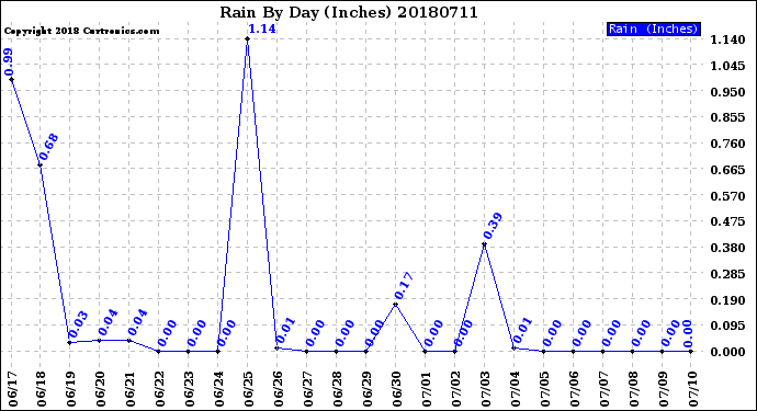 Milwaukee Weather Rain<br>By Day<br>(Inches)