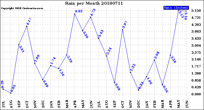 Milwaukee Weather Rain<br>per Month