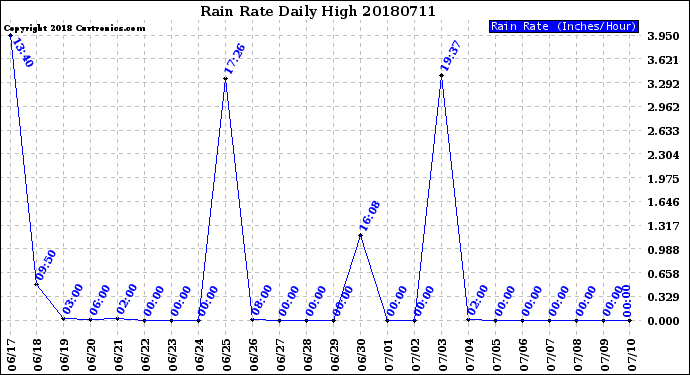 Milwaukee Weather Rain Rate<br>Daily High