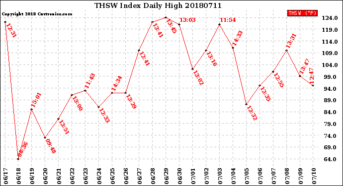Milwaukee Weather THSW Index<br>Daily High