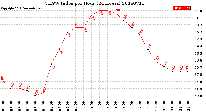Milwaukee Weather THSW Index<br>per Hour<br>(24 Hours)