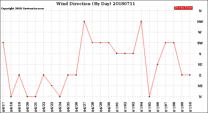 Milwaukee Weather Wind Direction<br>(By Day)