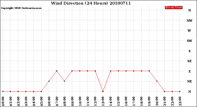 Milwaukee Weather Wind Direction<br>(24 Hours)