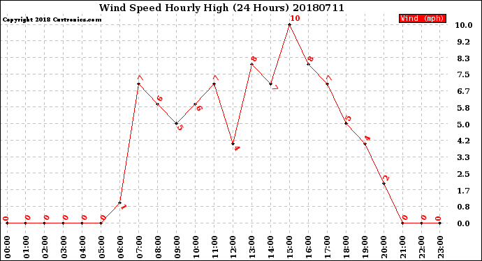 Milwaukee Weather Wind Speed<br>Hourly High<br>(24 Hours)
