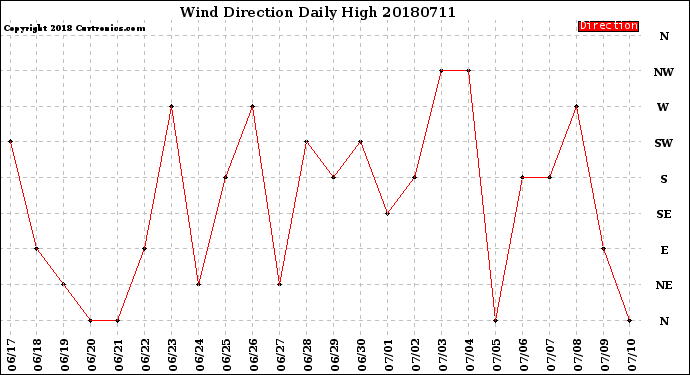 Milwaukee Weather Wind Direction<br>Daily High