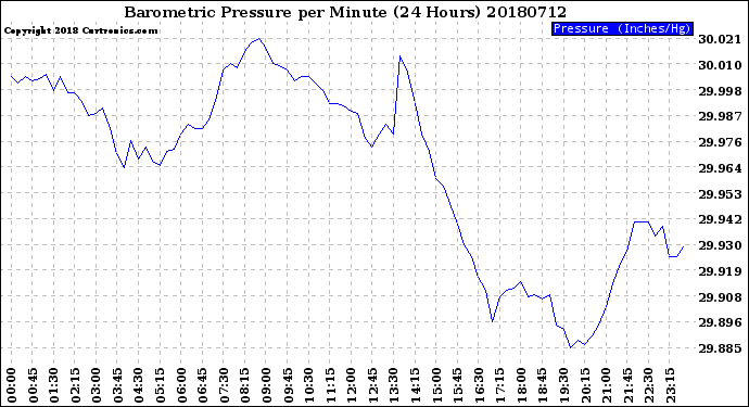 Milwaukee Weather Barometric Pressure<br>per Minute<br>(24 Hours)