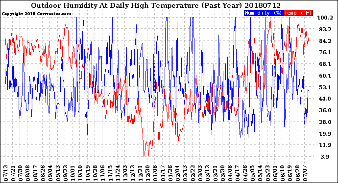 Milwaukee Weather Outdoor Humidity<br>At Daily High<br>Temperature<br>(Past Year)