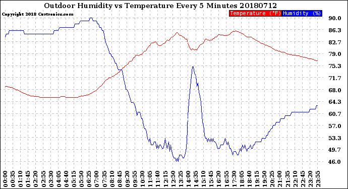 Milwaukee Weather Outdoor Humidity<br>vs Temperature<br>Every 5 Minutes