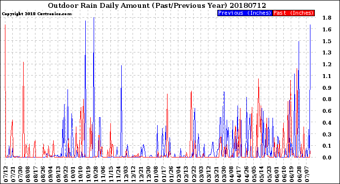 Milwaukee Weather Outdoor Rain<br>Daily Amount<br>(Past/Previous Year)