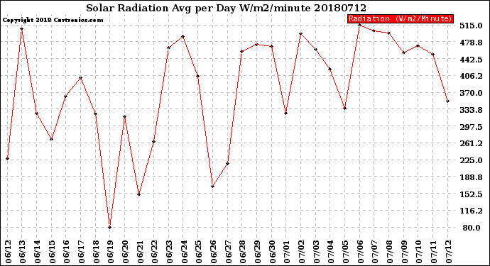 Milwaukee Weather Solar Radiation<br>Avg per Day W/m2/minute