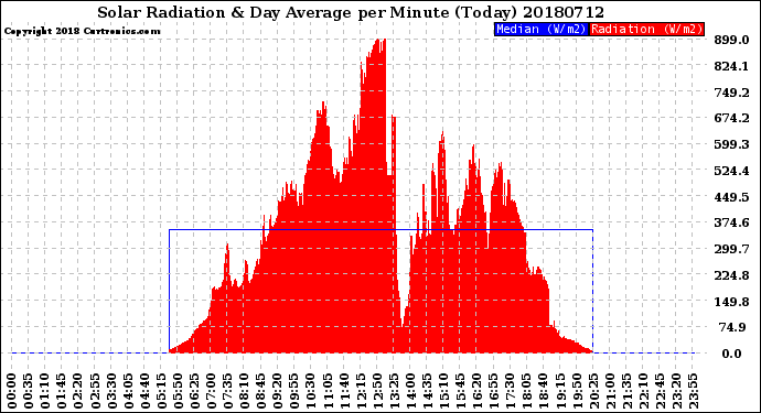 Milwaukee Weather Solar Radiation<br>& Day Average<br>per Minute<br>(Today)