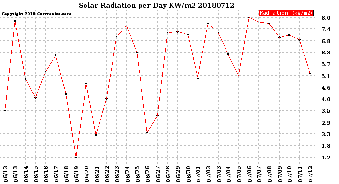 Milwaukee Weather Solar Radiation<br>per Day KW/m2