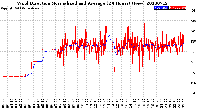 Milwaukee Weather Wind Direction<br>Normalized and Average<br>(24 Hours) (New)