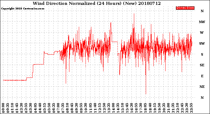 Milwaukee Weather Wind Direction<br>Normalized<br>(24 Hours) (New)