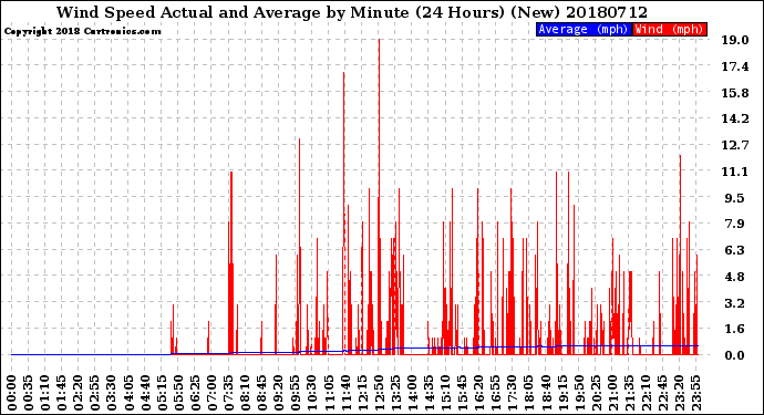 Milwaukee Weather Wind Speed<br>Actual and Average<br>by Minute<br>(24 Hours) (New)
