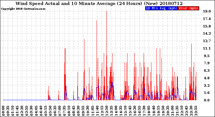 Milwaukee Weather Wind Speed<br>Actual and 10 Minute<br>Average<br>(24 Hours) (New)