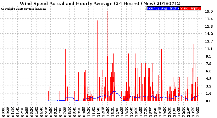 Milwaukee Weather Wind Speed<br>Actual and Hourly<br>Average<br>(24 Hours) (New)