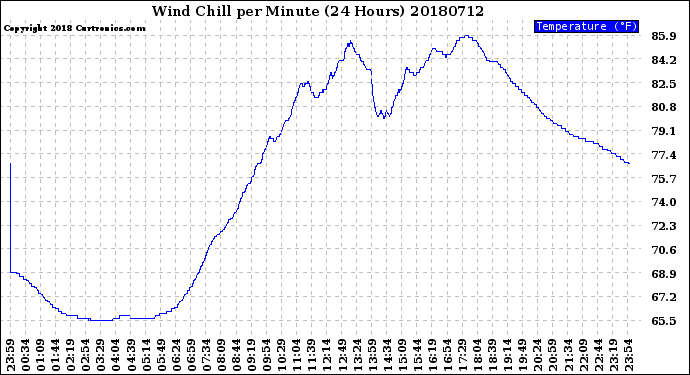 Milwaukee Weather Wind Chill<br>per Minute<br>(24 Hours)