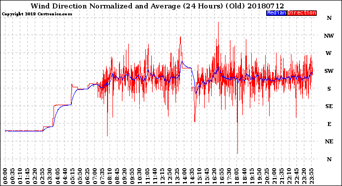 Milwaukee Weather Wind Direction<br>Normalized and Average<br>(24 Hours) (Old)