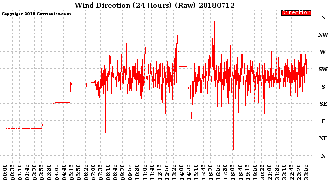 Milwaukee Weather Wind Direction<br>(24 Hours) (Raw)