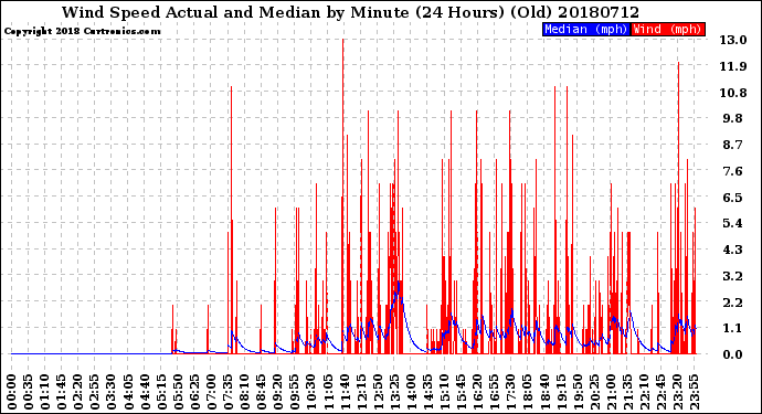 Milwaukee Weather Wind Speed<br>Actual and Median<br>by Minute<br>(24 Hours) (Old)